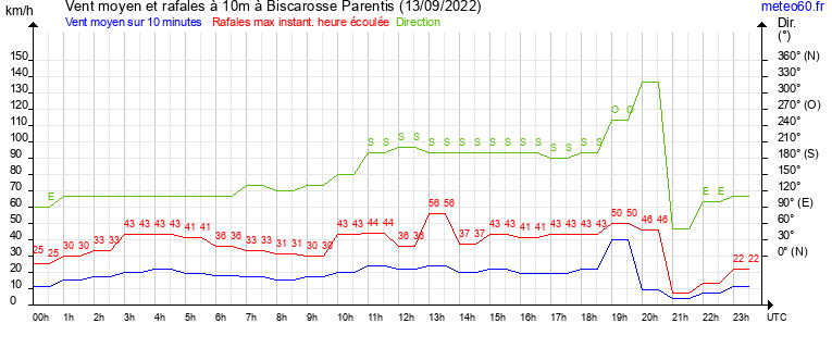 vent moyen et rafales