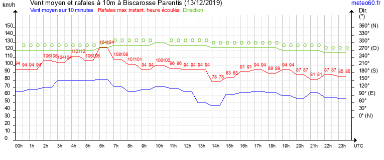 vent moyen et rafales