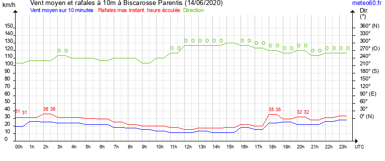 vent moyen et rafales