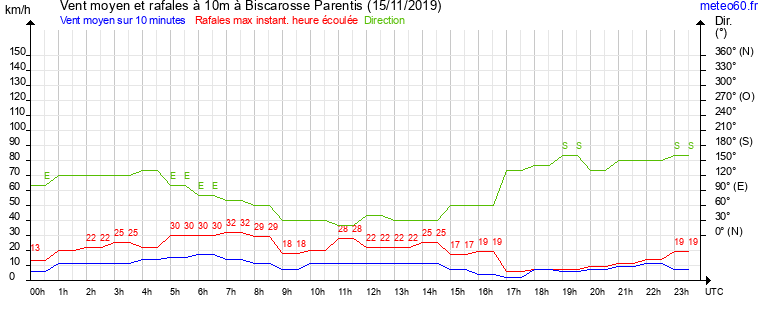 vent moyen et rafales