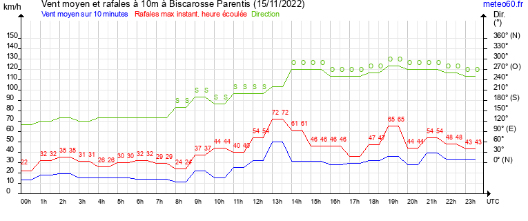 vent moyen et rafales