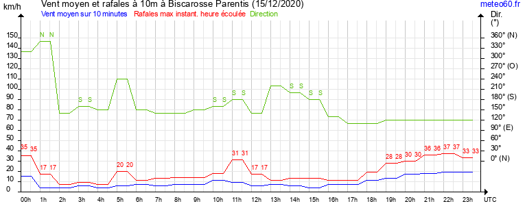 vent moyen et rafales