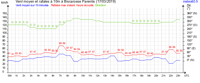 vent moyen et rafales