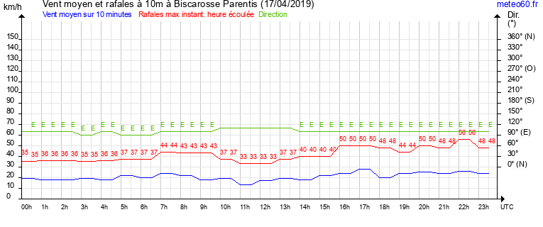 vent moyen et rafales