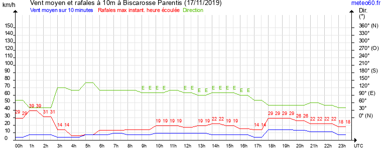 vent moyen et rafales