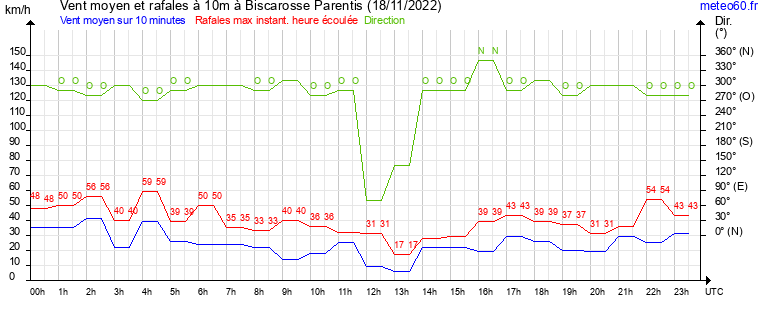 vent moyen et rafales