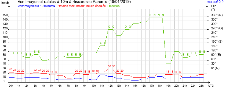 vent moyen et rafales