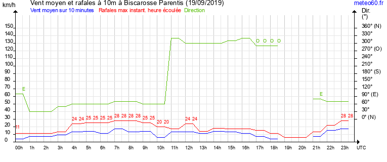 vent moyen et rafales