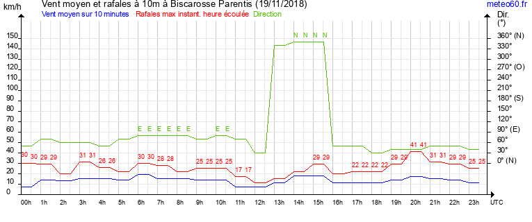 vent moyen et rafales