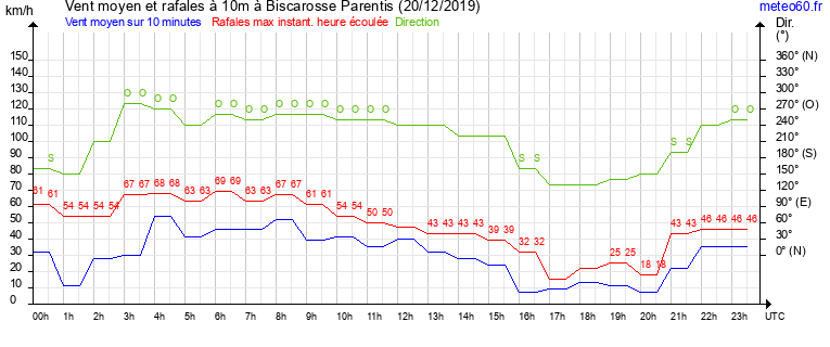 vent moyen et rafales