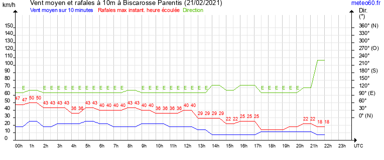 vent moyen et rafales