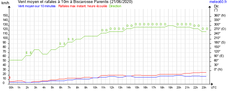 vent moyen et rafales