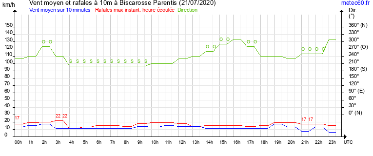 vent moyen et rafales