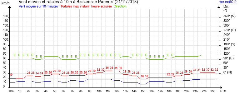 vent moyen et rafales