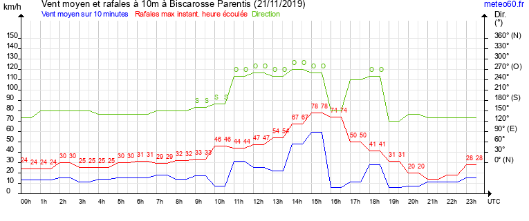 vent moyen et rafales