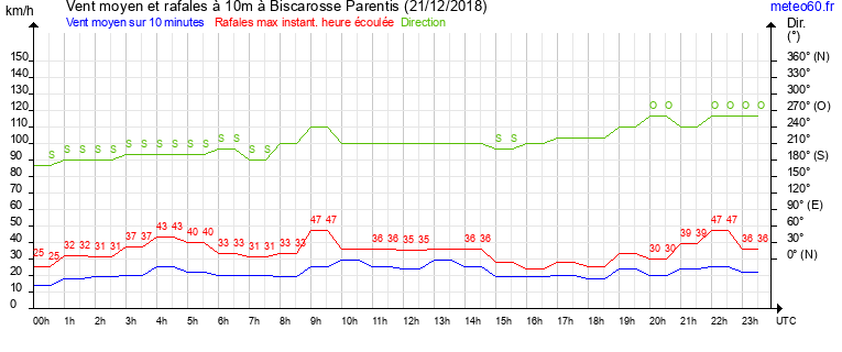 vent moyen et rafales