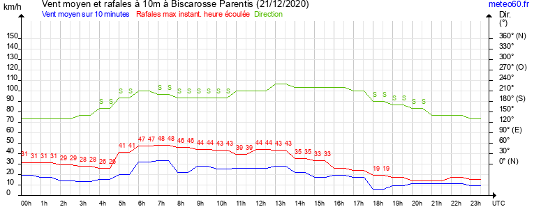 vent moyen et rafales