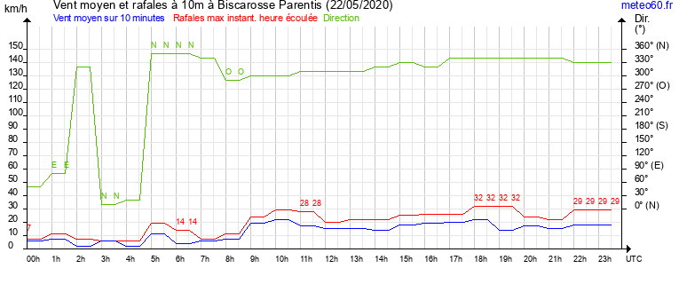 vent moyen et rafales