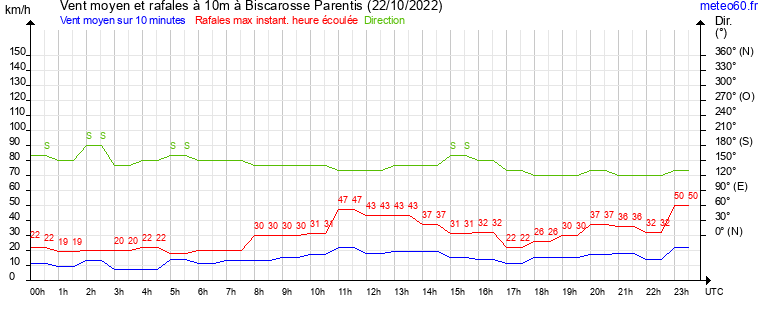 vent moyen et rafales