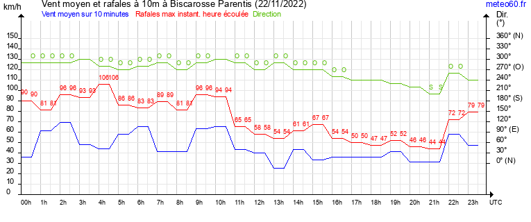 vent moyen et rafales