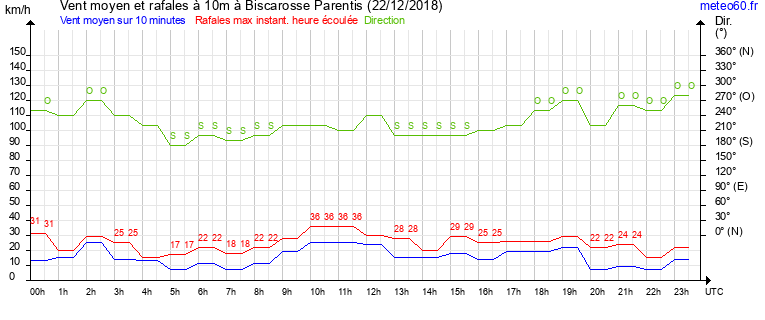 vent moyen et rafales