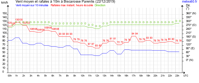 vent moyen et rafales