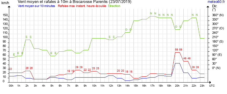 vent moyen et rafales