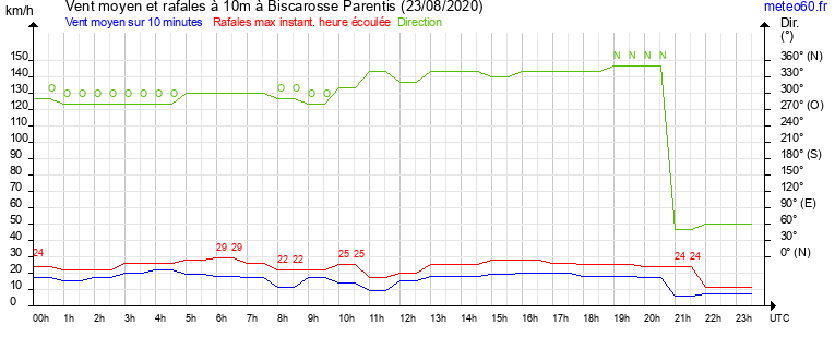 vent moyen et rafales