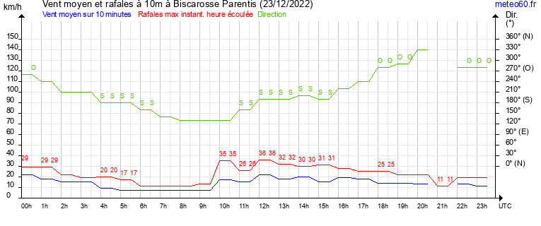 vent moyen et rafales