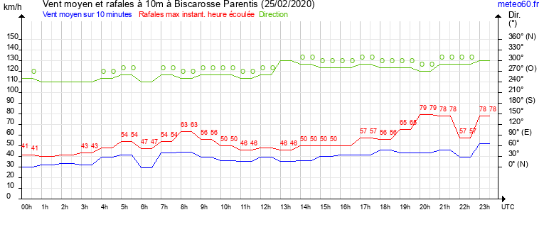 vent moyen et rafales