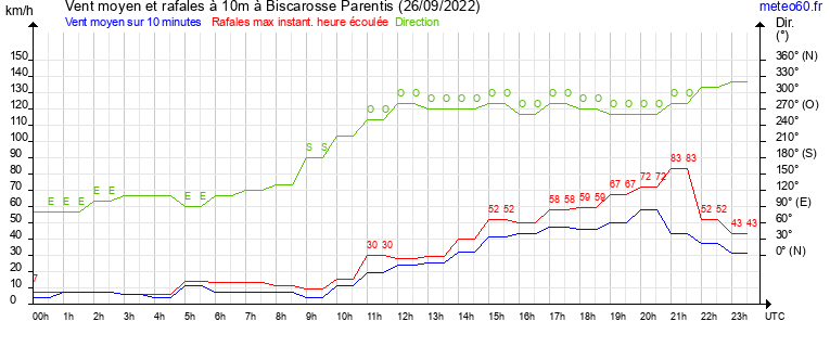 vent moyen et rafales