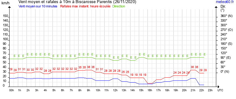 vent moyen et rafales