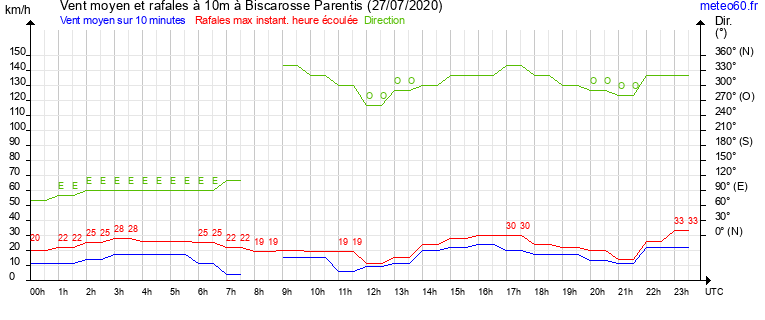 vent moyen et rafales