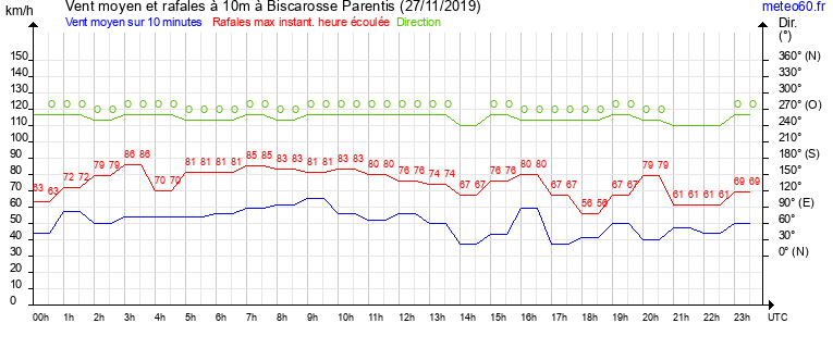 vent moyen et rafales