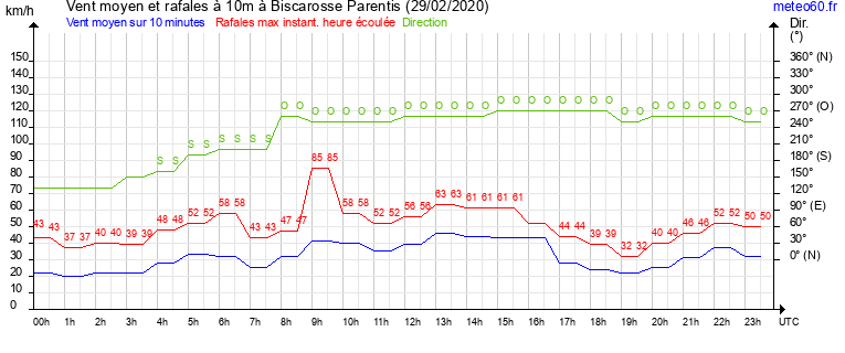 vent moyen et rafales