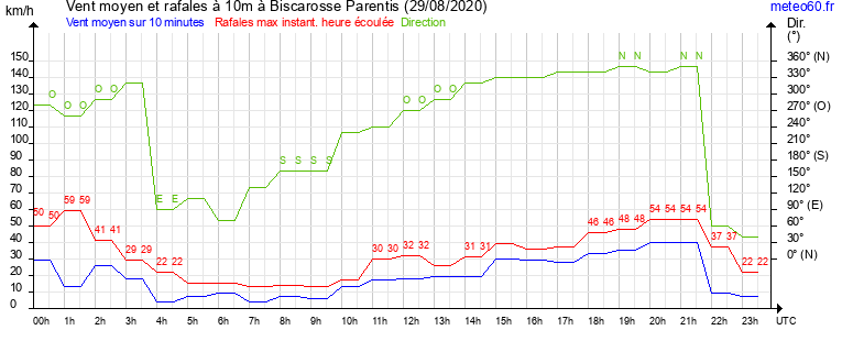 vent moyen et rafales