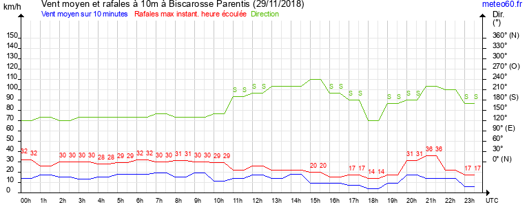 vent moyen et rafales