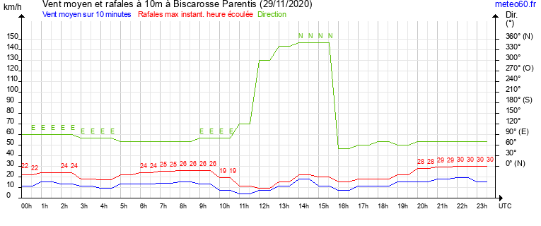 vent moyen et rafales