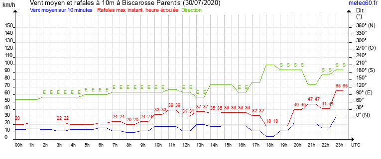 vent moyen et rafales