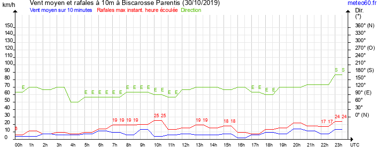 vent moyen et rafales