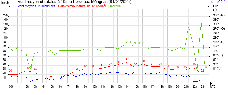 vent moyen et rafales