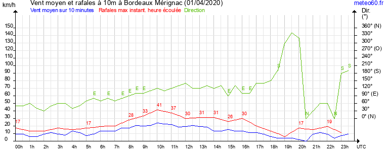 vent moyen et rafales