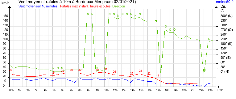 vent moyen et rafales