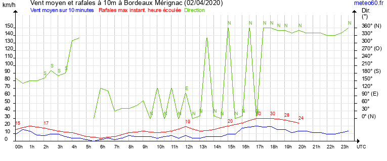 vent moyen et rafales