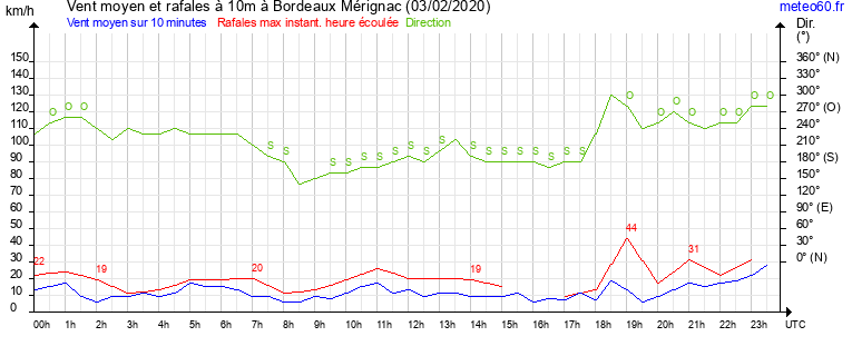 vent moyen et rafales