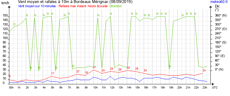 vent moyen et rafales