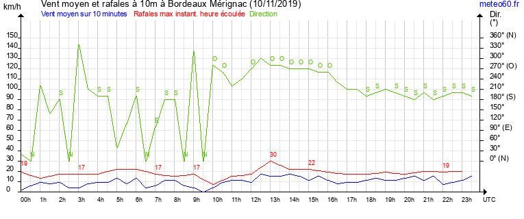 vent moyen et rafales