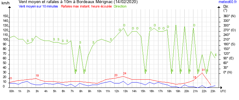 vent moyen et rafales