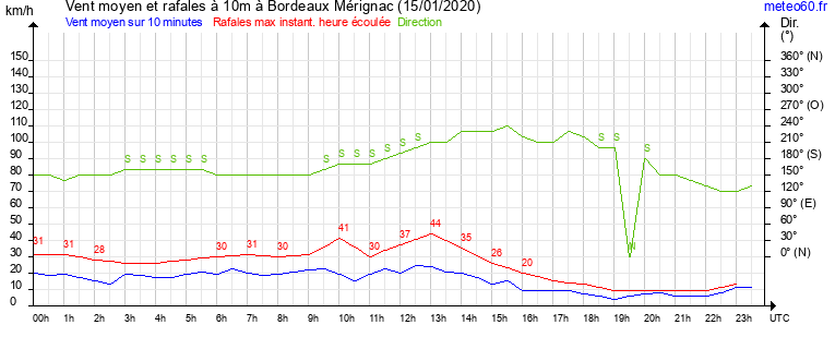 vent moyen et rafales