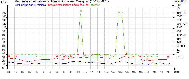 vent moyen et rafales